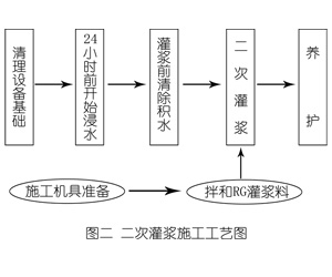 赤城灌浆料施工工艺—文字完整版